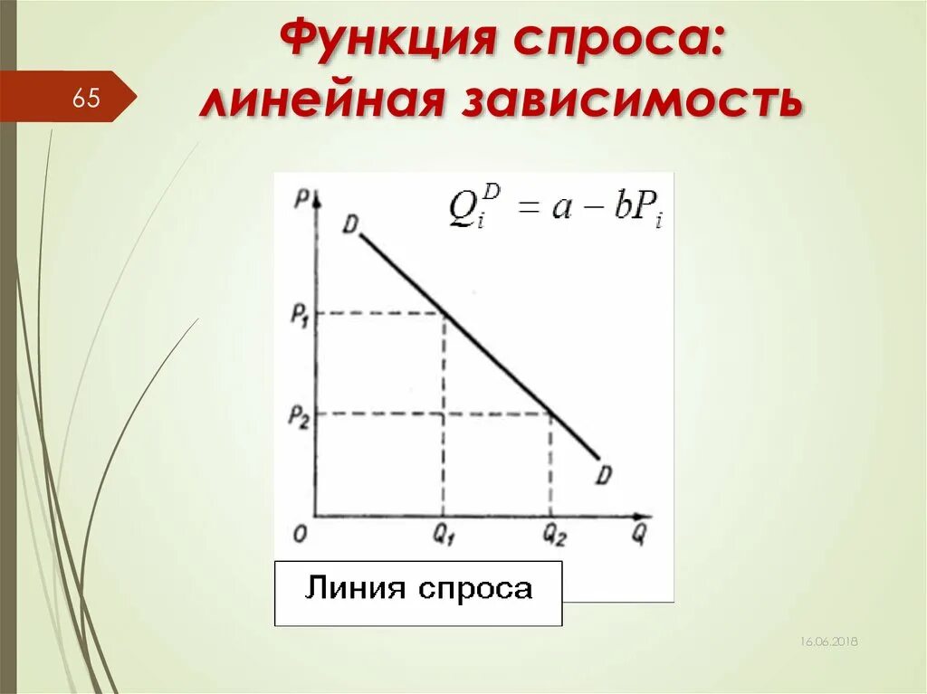 Зависимость функции спроса