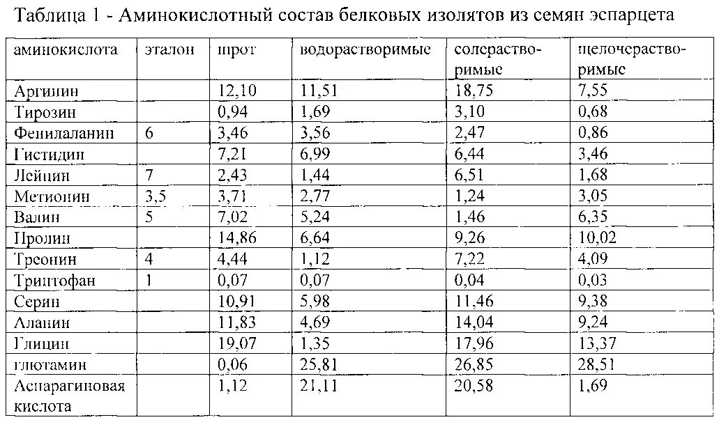 Количество белковых аминокислот. Белки аминокислотный состав. Аминокислотный состав белков. Аминокислотный состав. Аминокислоты в составе белков таблица.