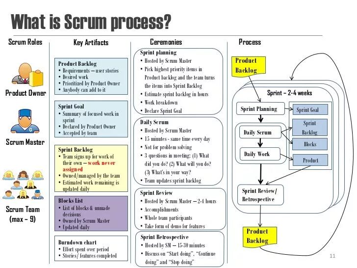 Скрам процесс. Процесс разработки Скрам. Scrum Master product owner. Процесс в Скрам Аналитика.