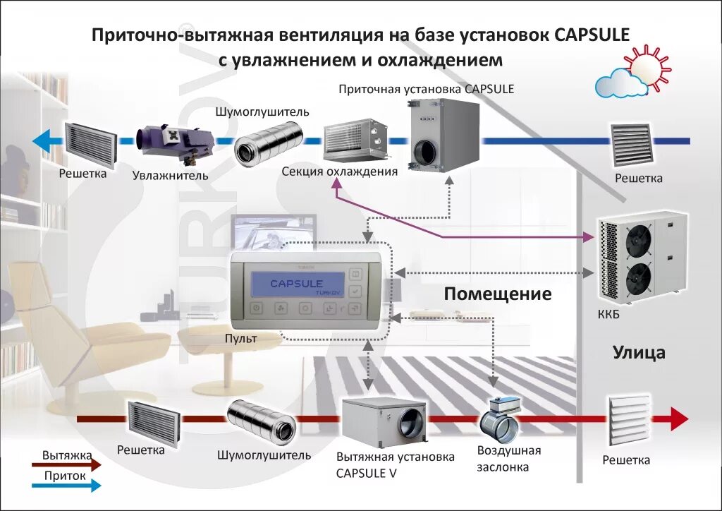 Автоматизация системы кондиционирования воздуха. Приточно-вытяжная установка схема подключения. Системы управления приточно-вытяжной вентиляцией схема. Автоматизация приточно-вытяжной вентиляции. Автоматизированная система приточно-вытяжной вентиляции схема.