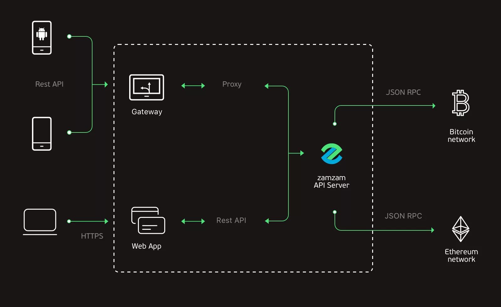 Internal json rpc. Json rpc. rpc gateway. пример вызова json rpc. &quot;json-rpc&quot; logo.