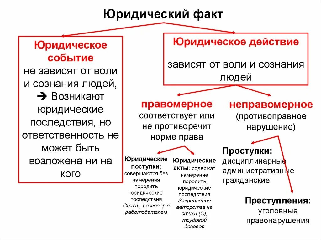 Юридические факты зависящие от воли человека. Юридический факт наступление которого зависит от воли человека. Юридические факты Воля и сознание. Это юридические факты наступление которых зависит от сознания людей. Юридические факты которые зависят от воли человека.