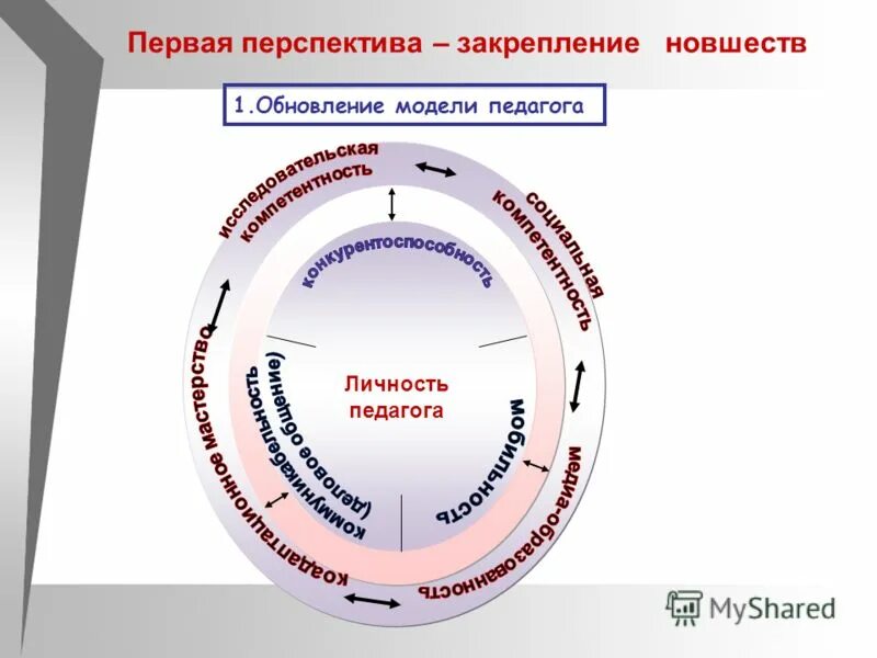в модель личности педагога входят педагогические. компетенции педагога 21 века. модельная личность педагога. в модель личности педагога входят педагогические. в модель личности педагога входят педагогические.