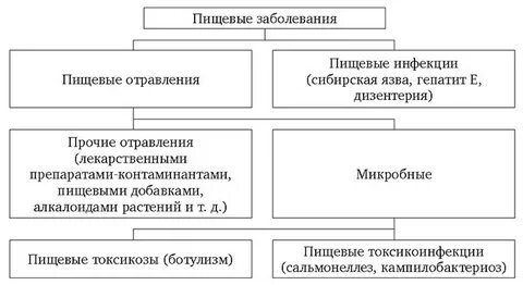 Таблица пищевые инфекции