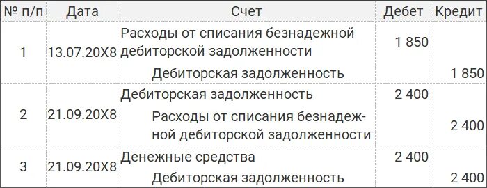 Списана просроченная дебиторская задолженность. Списание безнадежной задолженности бухгалтерские проводки. Списана просроченная дебиторская задолженность проводки. Списана кредиторская задолженность с истекшим сроком. Отражена дебиторская задолженность проводка.