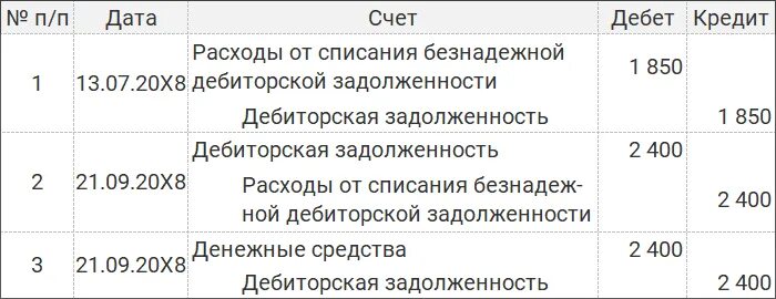 Как отразить дебиторскую задолженность