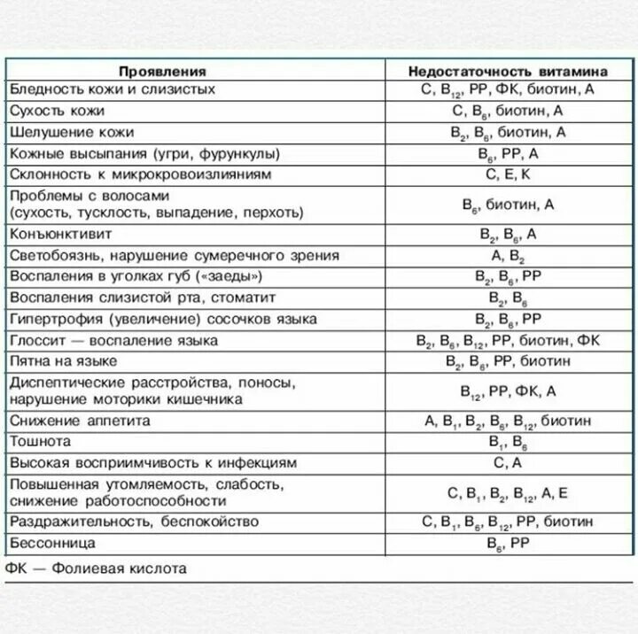 Узнать каких витаминов не хватает в организме