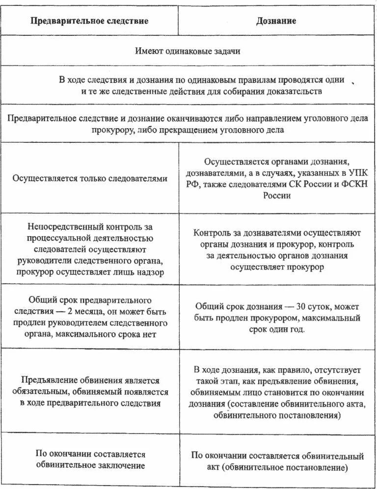 Отличие дознания от предварительного