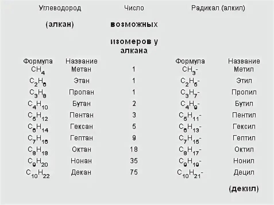 Алканы Гомологический ряд номенклатура. Таблица по химии Гомологический ряд. Названия и формулы алканов таблица. Структурные формулы алканов. 12 радикалов