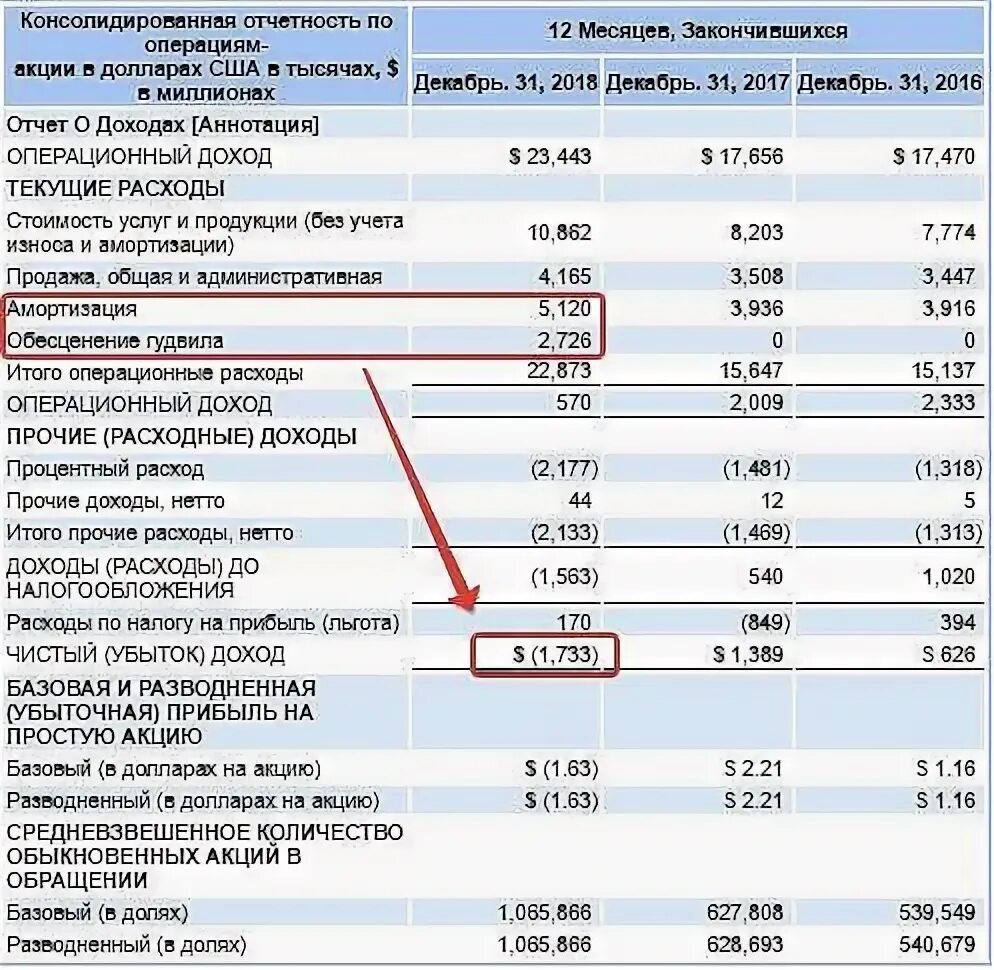 Средневзвешенное количество акций в обращении. Операционные доходы нетто. Нетто доход. Величина выручки нетто.