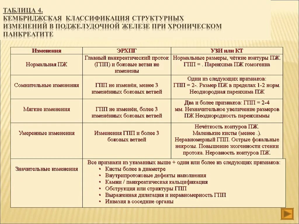 Структурные изменения поджелудочной железы. Кембриджская классификация панкреатита. Классификация при панкреатите. Кембриджская классификация хронического. Изменения поджелудочной железы при панкреатите.