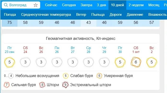 Магнитные бури кемерово гисметео на 3 дня. Магнитные бури сегодня в Волгограде и завтра. Магнитные бури Волгоградская область. Магнит бури в феврале 2021. Магнитные бури в июне 2023 года в Волгограде.