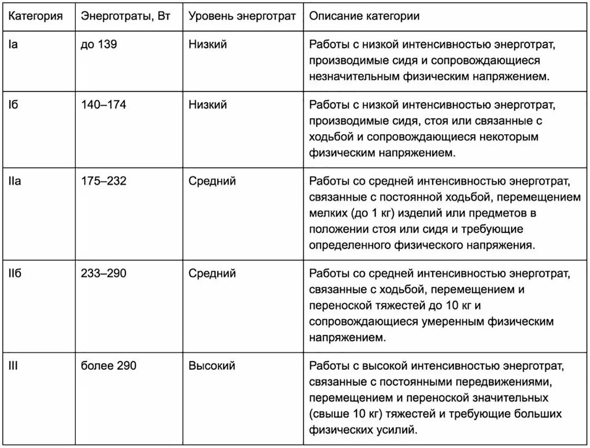 Категории по уровню энергозатрат