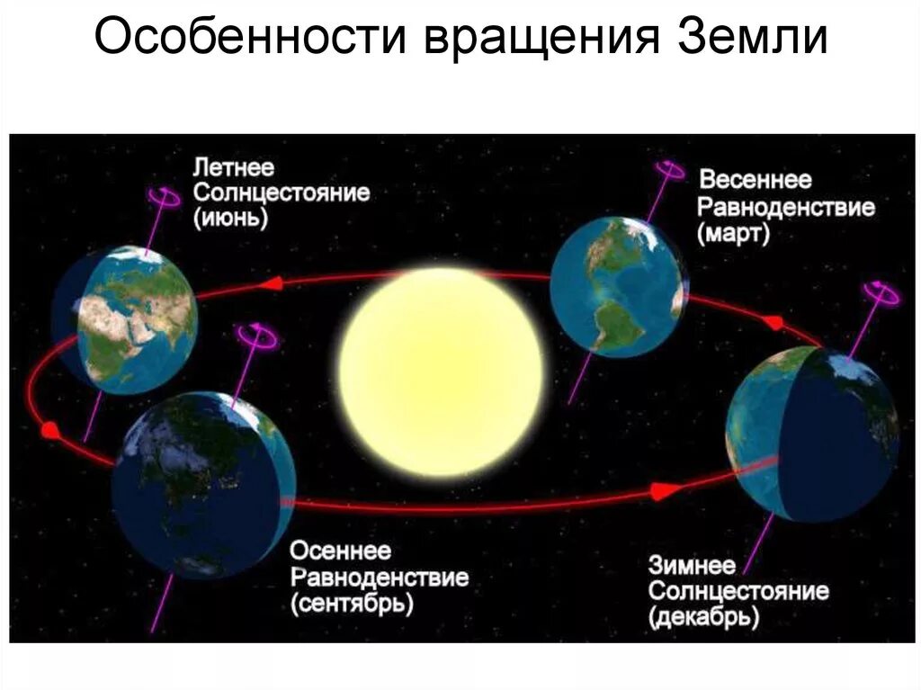 Смена вращения земли. Вращение земли смена времен года. Обращение земли вокруг солнца. Обращение земли вокруг солнца и своей оси. Времена года положение земли.