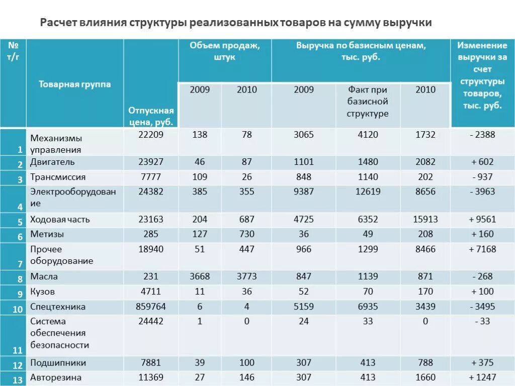 Анализ товарной группы