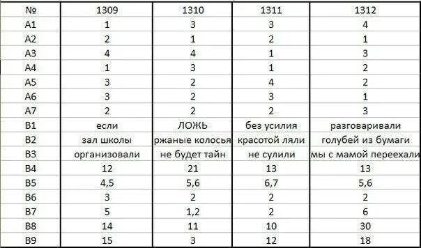 Русский язык вариант прошлых лет. Ответы ГИА русский язык. Ответы на ОГЭ по русскому языку. Ответы ОГЭ русский язык. Ответы на экзамен по русскому языку.