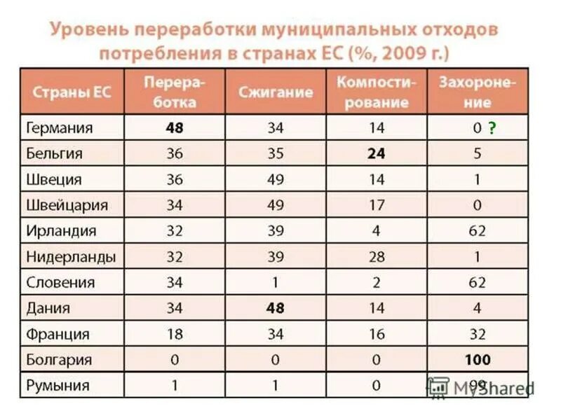 1 час переработки. Способы переработки отходов таблица. Уровень переработки отходов в мире.