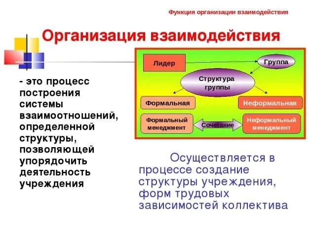 Группа и взаимодействия в ней. Трудовая форма взаимодействия. Организация групп взаимодействия синоним.