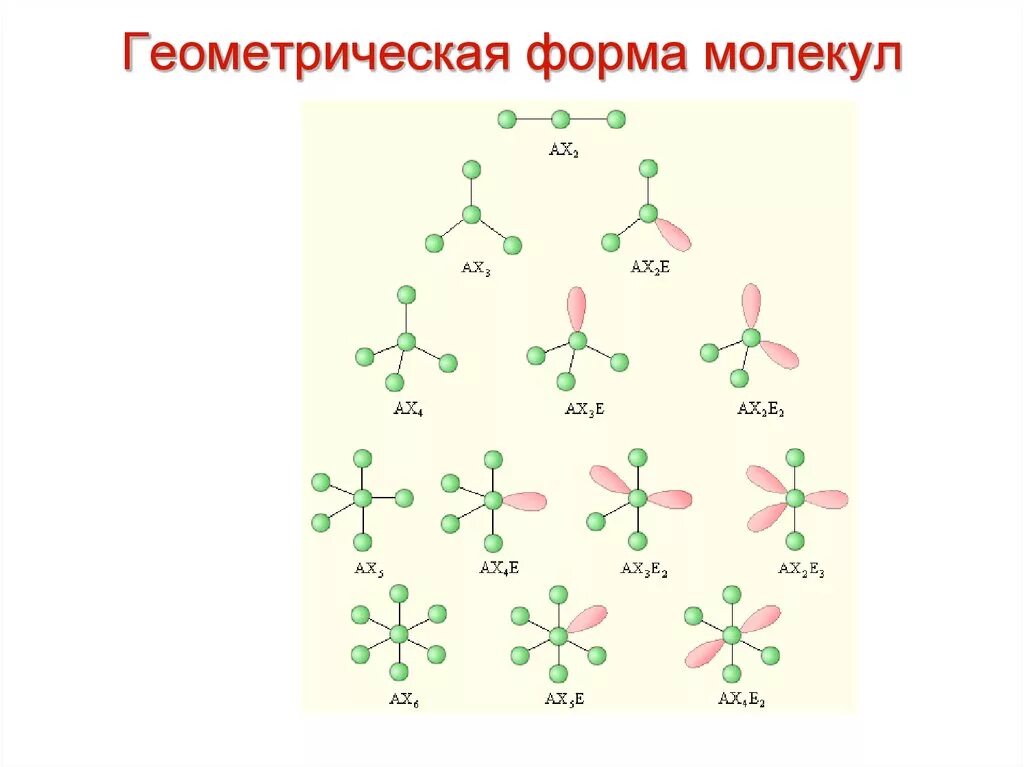 Геометрическая форма частицы. Геометрическая форма молекулы h2s. Пространственная конфигурация молекулы h2s. Геометрическая форма молекулы no2. H2se Геометрическая формула молекул.