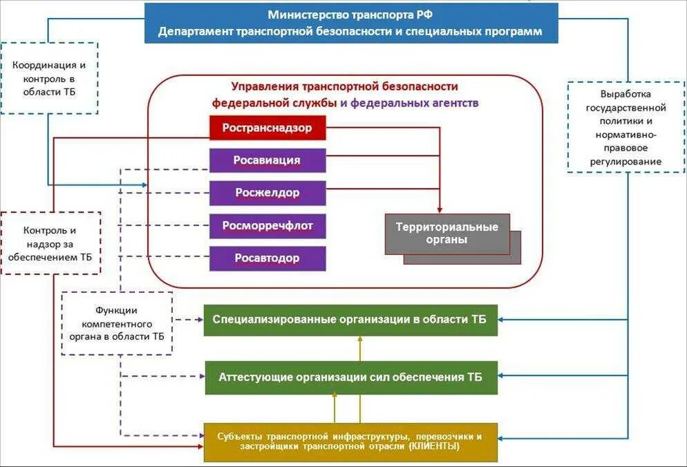 Что означает ведомство. Структура обеспечения транспортной безопасности. Схема транспортной безопасности. Схема обеспечения транспортной безопасности. Методы обеспечения транспортной безопасности.