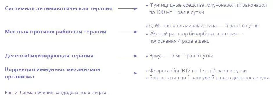 Системная антимикотическая терапия. Схема лечения итраконазолом при кандидозе. Лечение кандидоза полости рта флуконазолом схема. Флуконазол при кандидозе полости рта схема. Ферроглобин