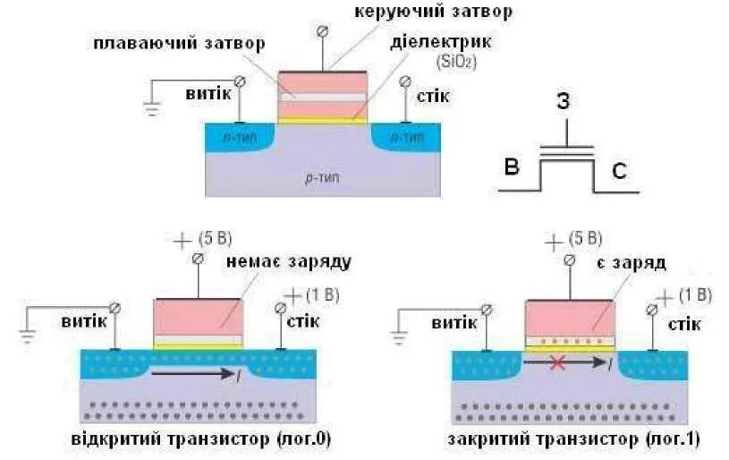Схема флэш памяти. Транзистор с плавающим затвором. flash-память.. транзистор с плавающим затвором схема. полевой транзистор с плавающим затвором принцип работы. структура полевого транзистора с плавающим затвором.