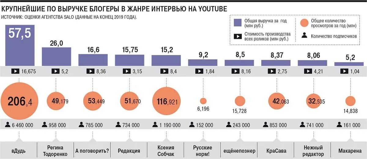 Сколько платить за канал. Сколько зарабатывают блоггеры на ютубе. Сколько денег зарабатывают блогеры. Статистика заработка блоггеров. Рейтинг заработка блоггеров.