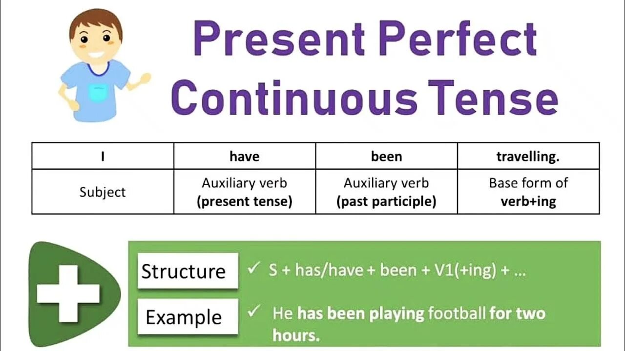 Complete with the present perfect continuous form. Present perfect Continuous грамматика. Present perfect Tense правило. Present perfect present perfect Continuous. Present perfect present perfect Continuous таблица.