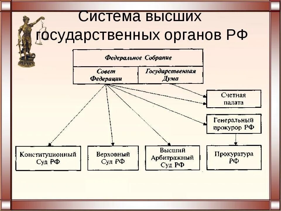 Органы государственной власти и управления относятся к. Структура высших органов. Высшие органы гос власти. Система высших органов государственной власти РФ. Система высших органов гос власти.