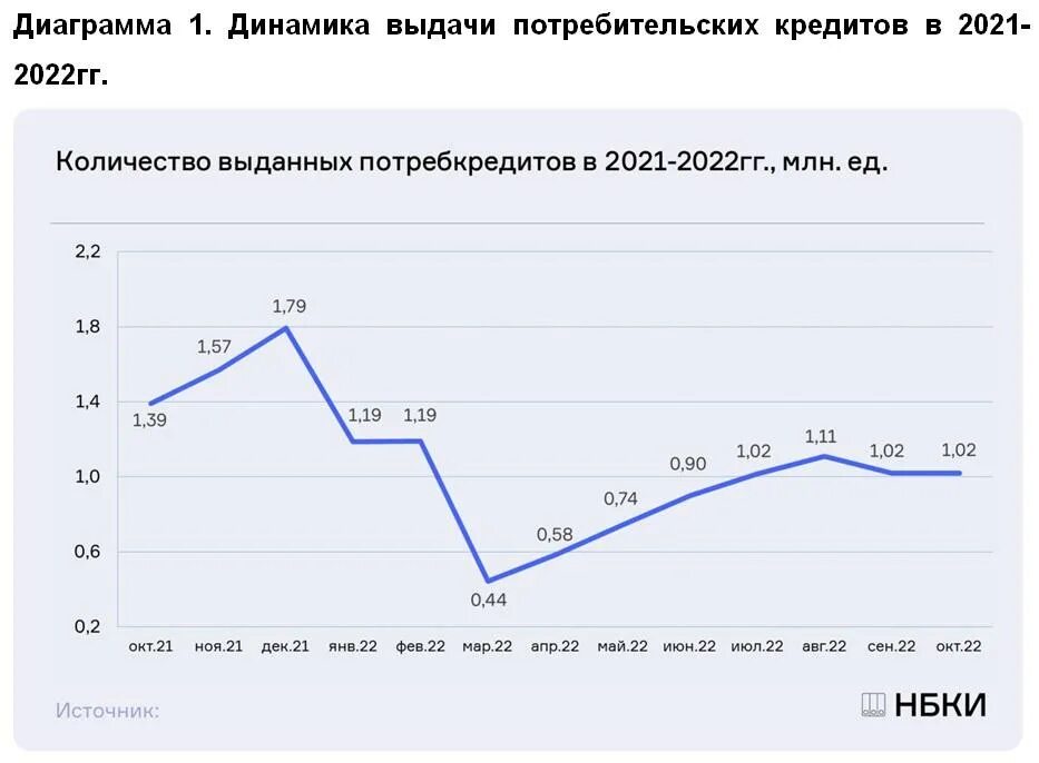 Займы 2023 форум. Динамика выдачи кредитов 2022. Количество выданных потребительских кредитов 2022. Объем выданных потребительских кредитов в 2022 году. Статистика роста потребительского кредитования.