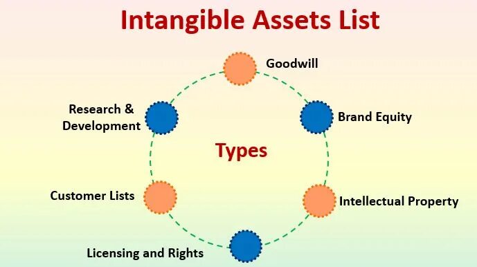 Intangible. Intangible assets. intangible assets examples. intangible assets перевод. tangible and intangible assets.
