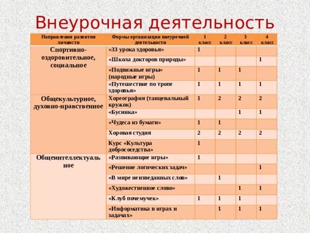 Схема внеурочной деятельности в начальной школе по ФГОС. Направления внеурочной деятельности по ФГОС 2. Названия внеурочной деятельности в начальной школе по ФГОС. Организация внеурочной деятельности в начальной школе по ФГОС. Фгос 1 4 классы музыка