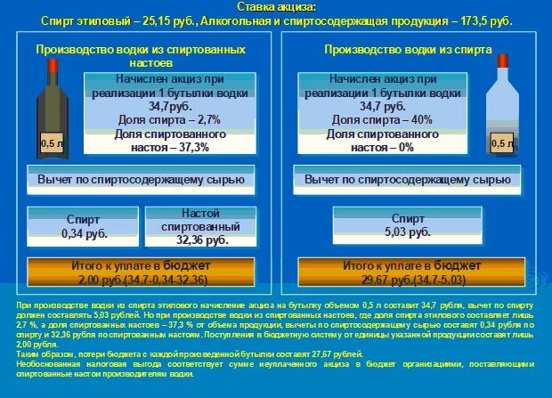 Акциз на средние дистилляты