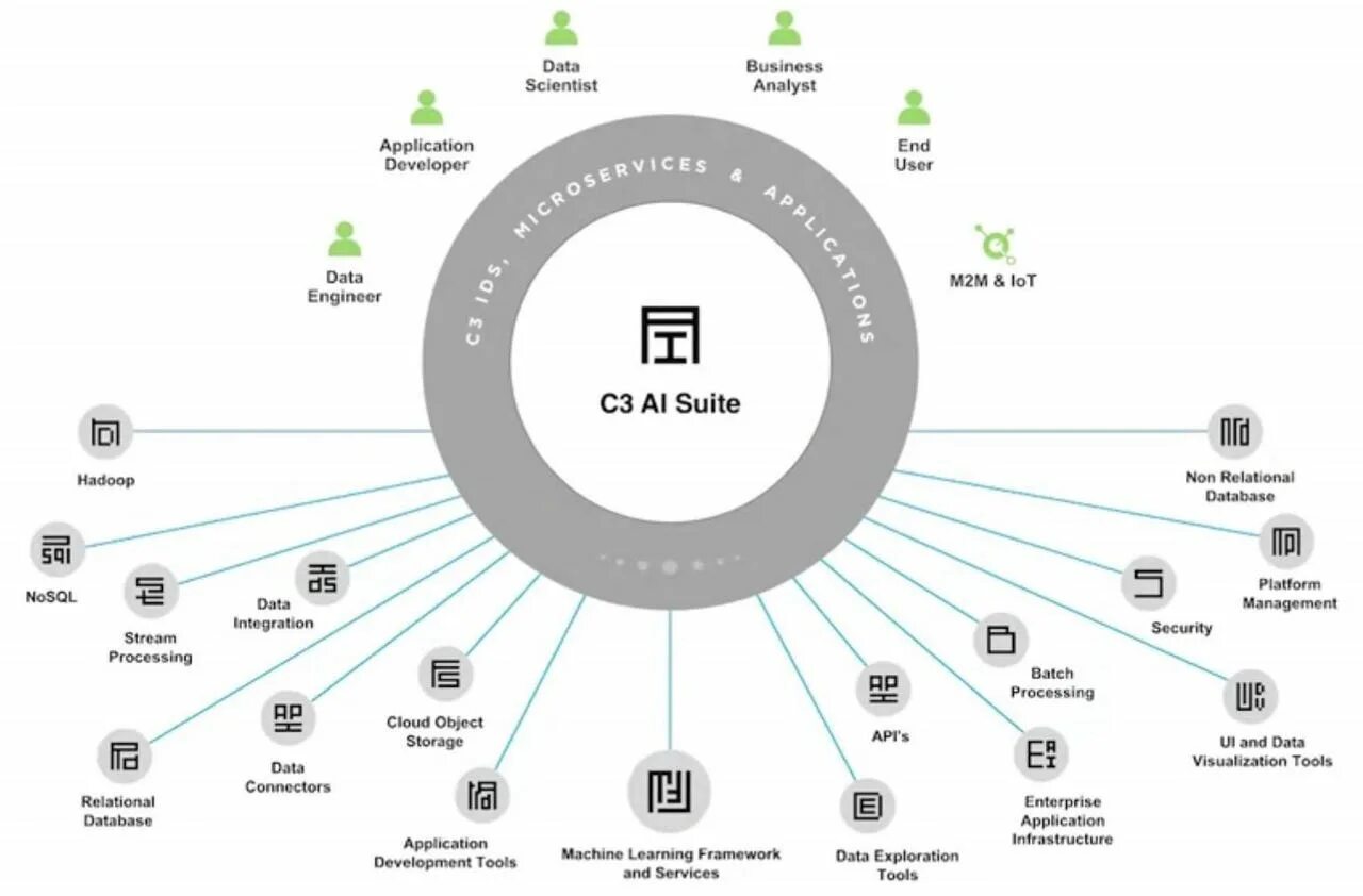 Платформа ai. Data Development. Данные для ai. C3 ai CRM.