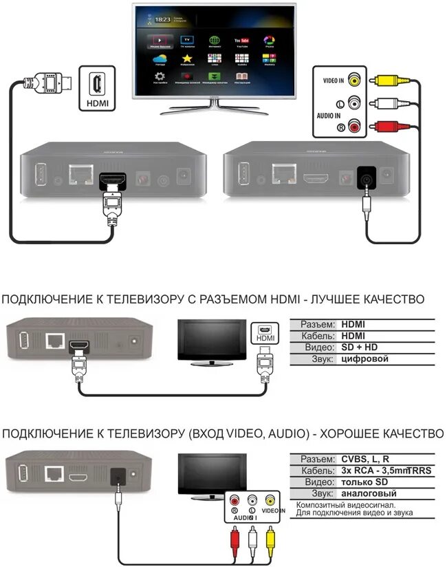 Как присоединить приставку к телевизору. Кабель подключения приставки mag250 к тв. схема подключения цифровой приставки к телевизору самсунг. подключить приставку для цифрового телевидения к телевизору самсунг. подключить цифровую приставку к телевизору сони.
