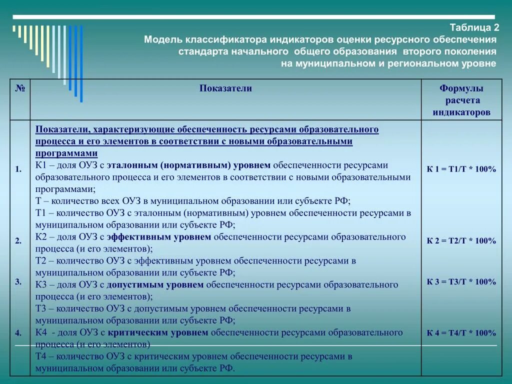 Ресурсное обеспечение образовательных. Учебно-методическое обеспечение учебного процесса таблица. Ресурсы образовательного учреждения. Оценка методического уровня. Ресурсы образовательной организации.