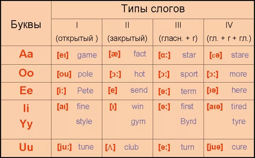 Per first. 3 И 4 Тип слога в английском. Чтение гласных 4 типа слога в английском. Четыре типа чтения гласных в английском языке. Чтение 4 типа слога в английском языке.