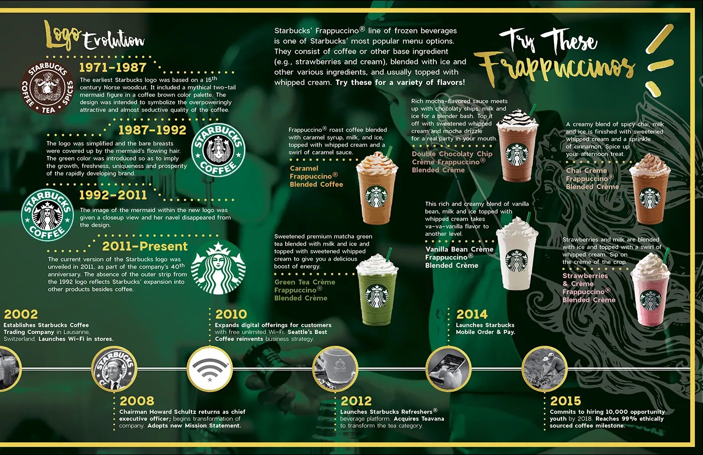 Старбакс. Компания Starbucks. Starbucks инфографика. Старбакс кофе. Product of the year