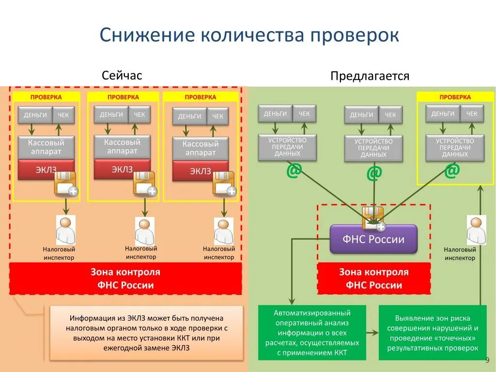 Проверка ккт на сайте. Проверки применения контрольно-кассовой техники. Проверка ККТ. Автоматизированный контроль налоговой это. Проверка ККТ В налоговой.