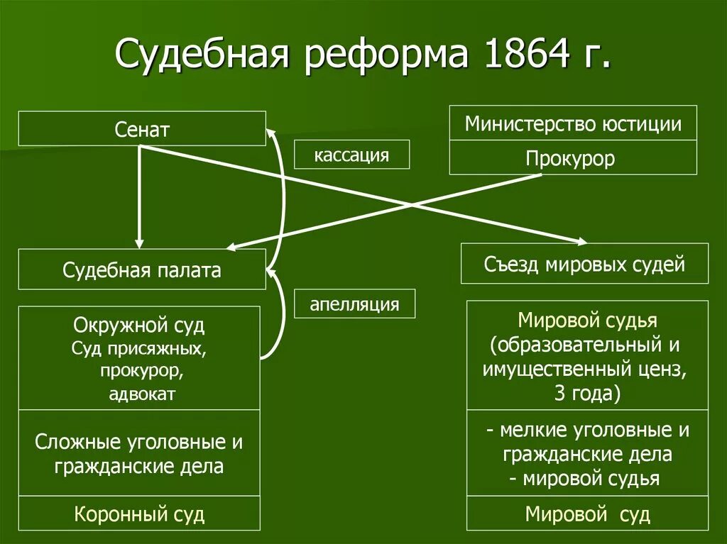 Имущественный ценз какая реформа. Суды по судебной реформе 1864 г. Мировой суд реформа 1864. Судебная реформа 1864 ход и этапы. Судебная реформа 1864 схема.