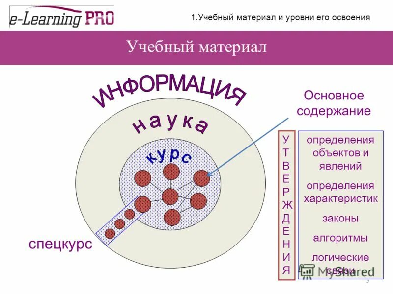 Электронные уровни тест