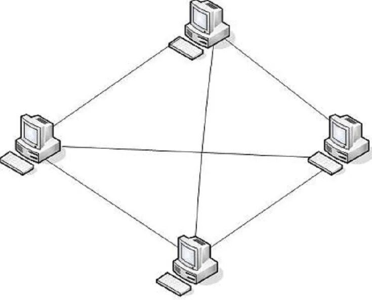 Топология сети каждый с каждым. Полносвязная топология схема. Ячеистая топология компьютерной сети. Ячеистая топология схема. Полносвязная топология сети схема.