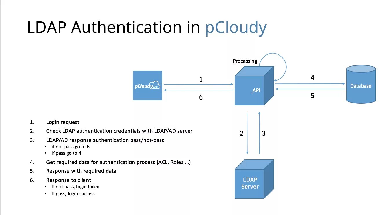 Двухфакторная аутентификация схема. LDAP аутентификация. Active Directory каталогу LDAP. Схема LDAP.