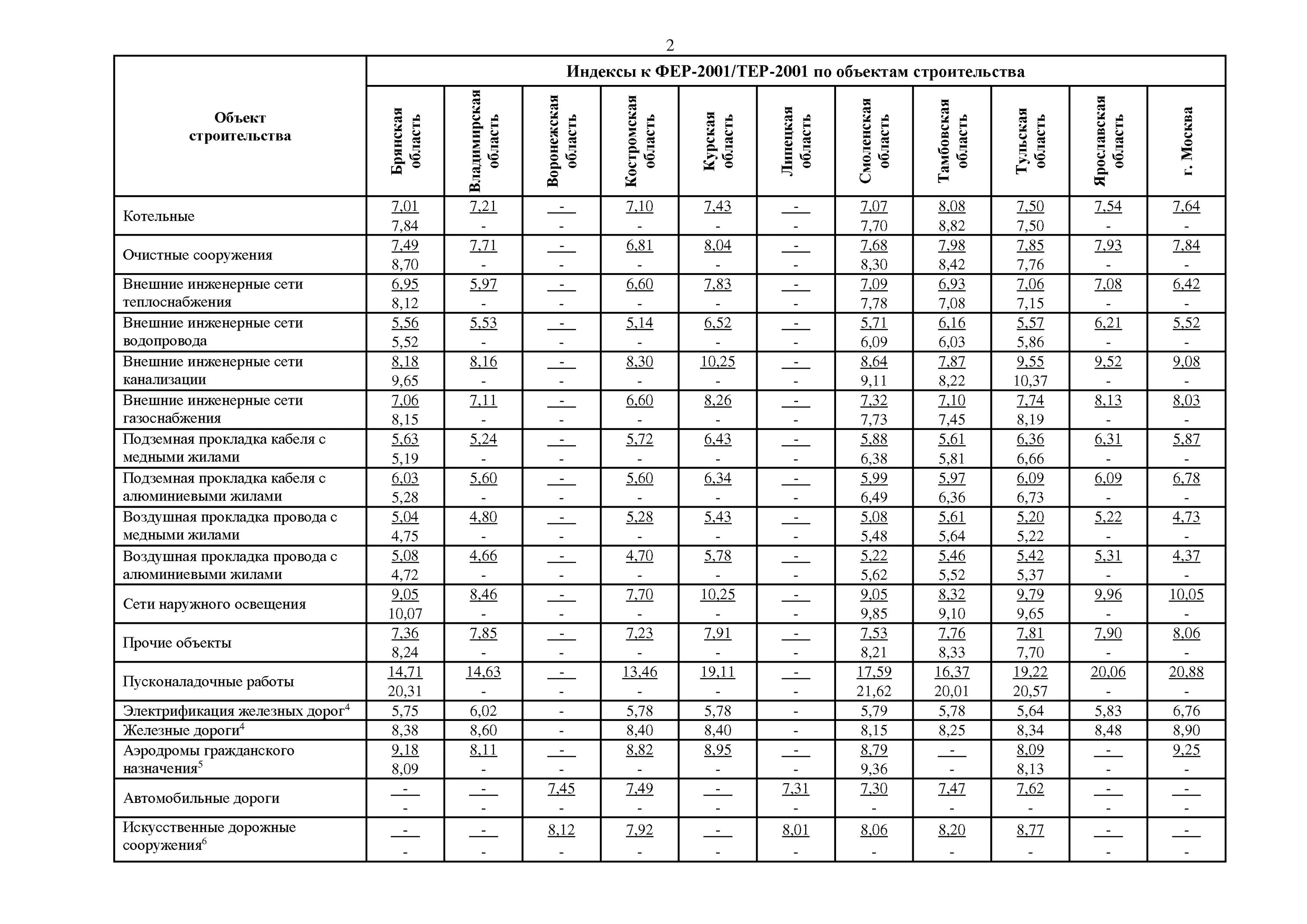 Коэффициент к СМР на 2 квартал 2021 года. Индексы сметной стоимости. Индексы цен в строительстве. Индекс изменения стоимости строительства. Сметные изменения 2021