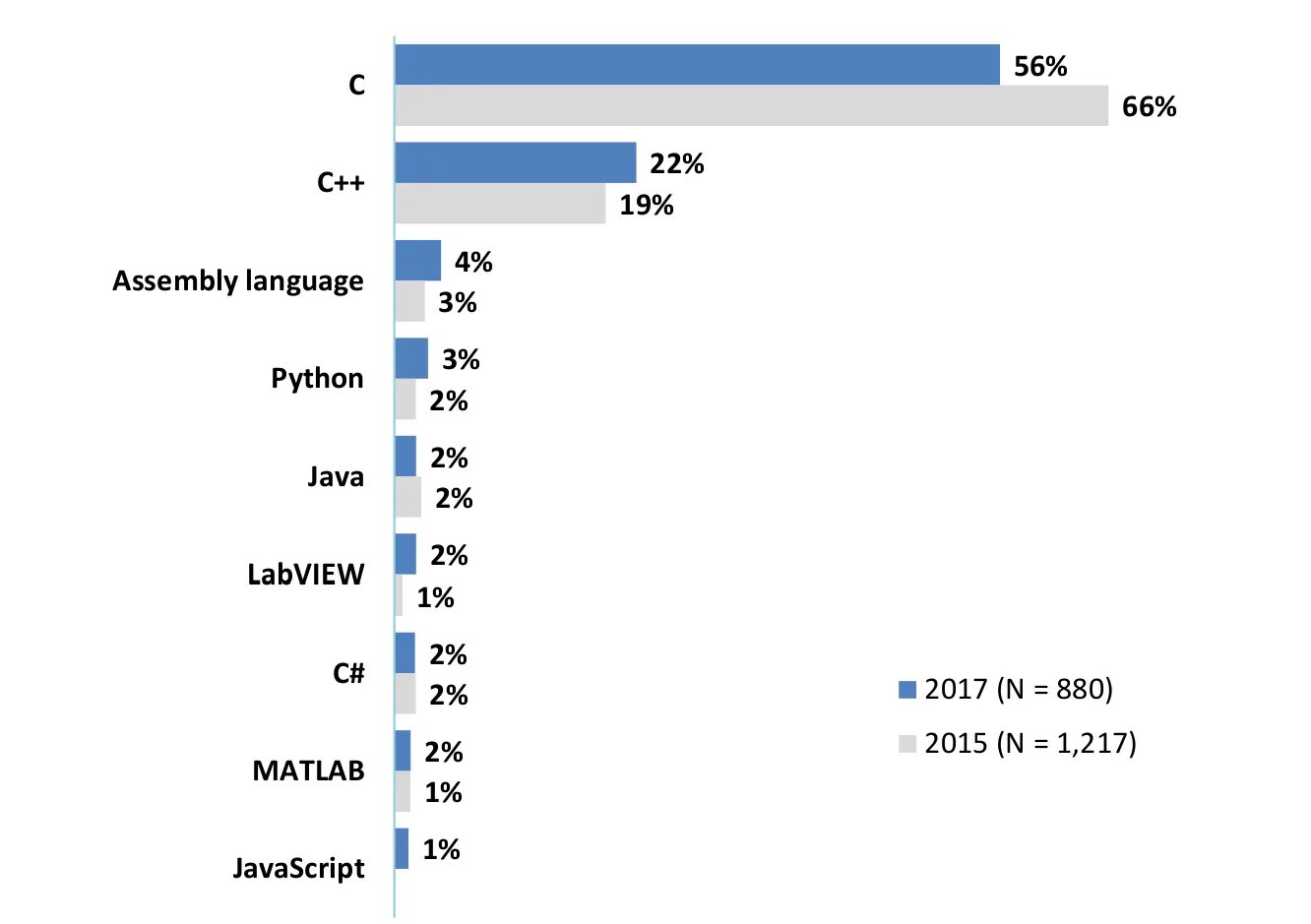 Language os. Programm language for embedded systems.