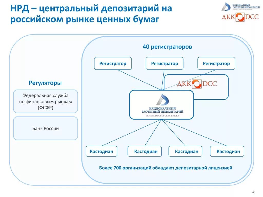 Депозитарии ценных бумаг в России. Схема учета ценных бумаг НРД. Центральный депозитарий. Национальный расчетный депозитарий.