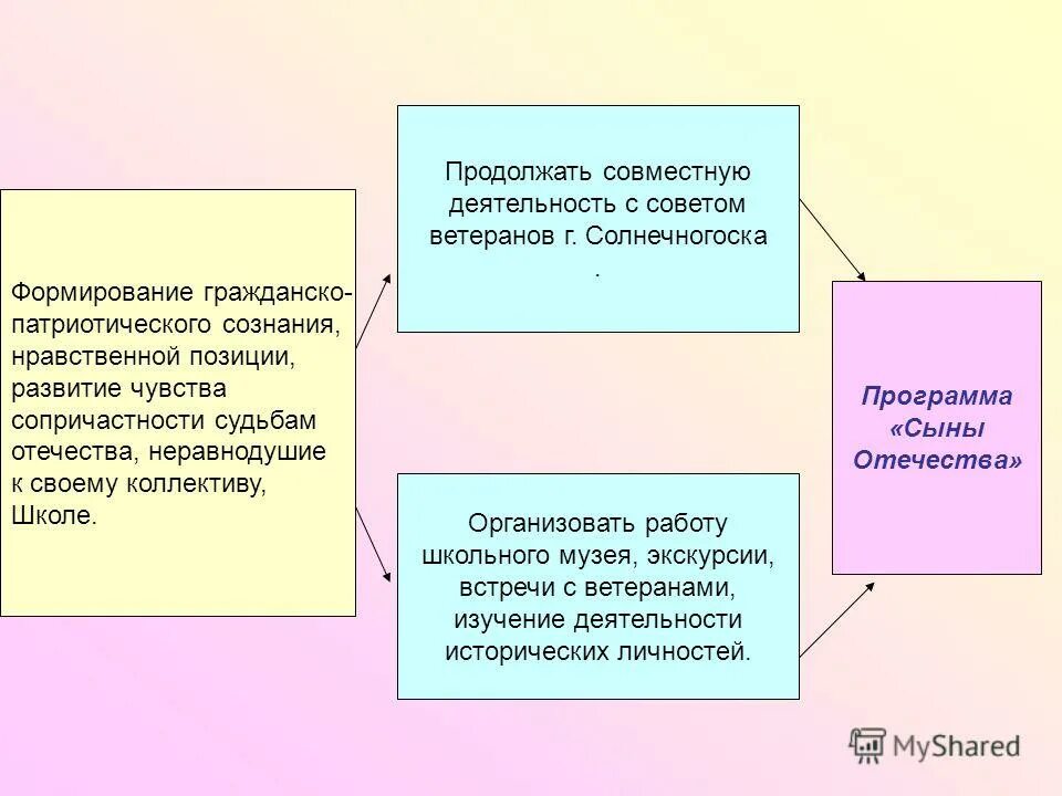 формирование гражданского и патриотического сознания. гражданско-патриотическое направление воспитательной работы. цель создание условий для формирования патриотического. формирование гражданского и патриотического сознания. гражданско-патриотическое воспитание ориентировано на:.