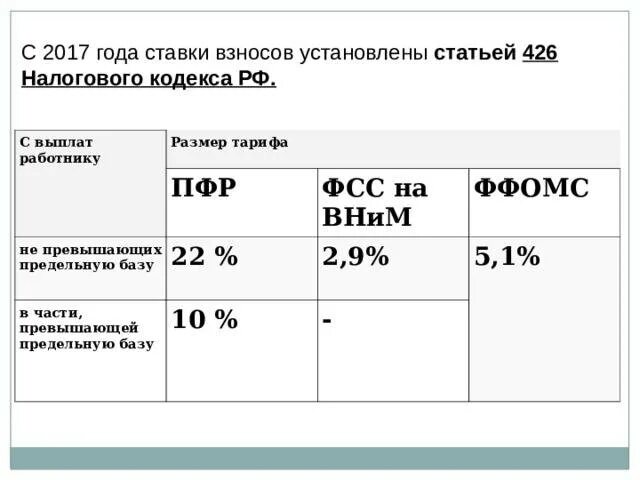 Налоги ФСС И ПФР. Ставки страховых взносо. Процент отчисления в ПФР. Отчисления с зарплаты в фонды. Выплата пенсионных взносов