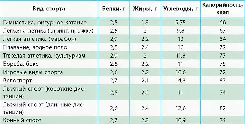 Сколько в чае белков жиров и углеводов. Калорийность по видам спорта. Виды спорта по потере калорий. Спорт калории таблица. Виды спорта калории.