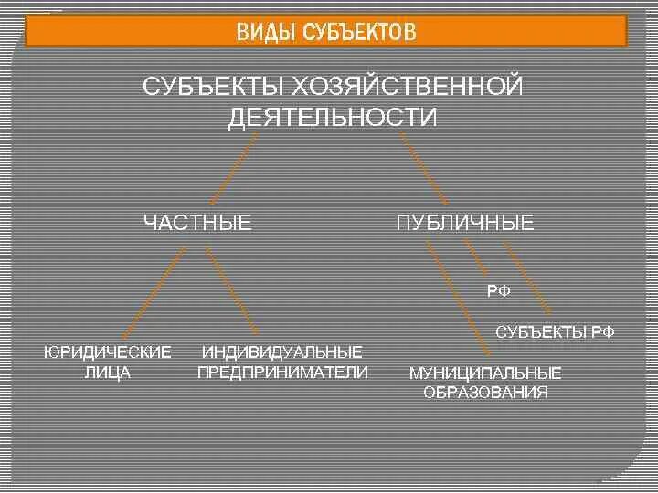 Виды субъектов хозяйственной деятельности. Виды субъектов экономической деятельности. Охарактеризовать основные субъекты хозяйственной деятельности. Типы хозяйственных субъектов.